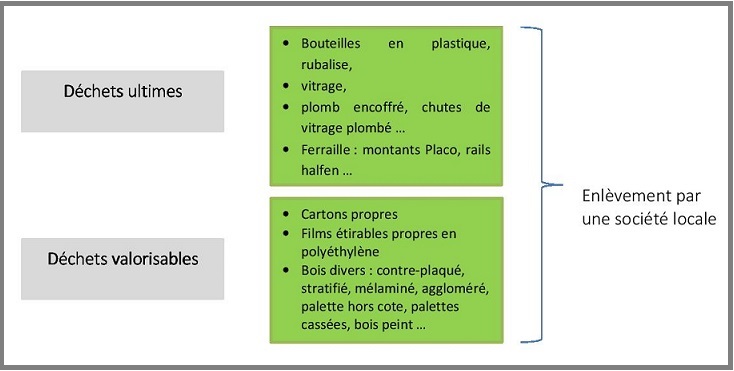 Nouvelle gestion des déchets